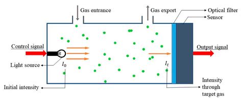 how is methane gas measured|how is methane detected.